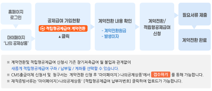 계약전환 방법