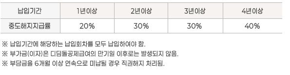 중도해지시 부가금(이자) 지급기준