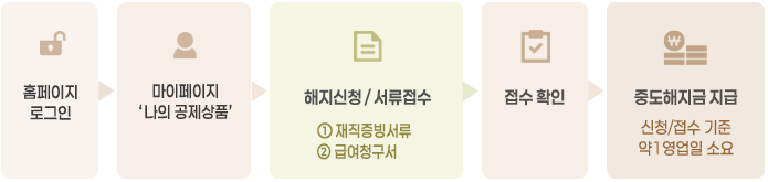 청구 방법(중도해지)