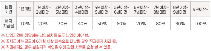 중도해지시 부가금(이자) 지급기준