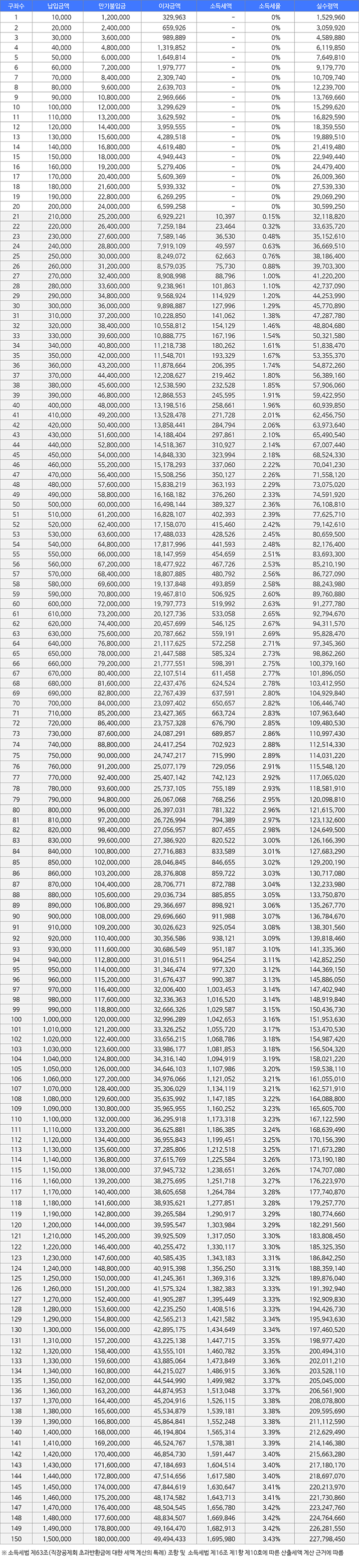 10년만기수령액