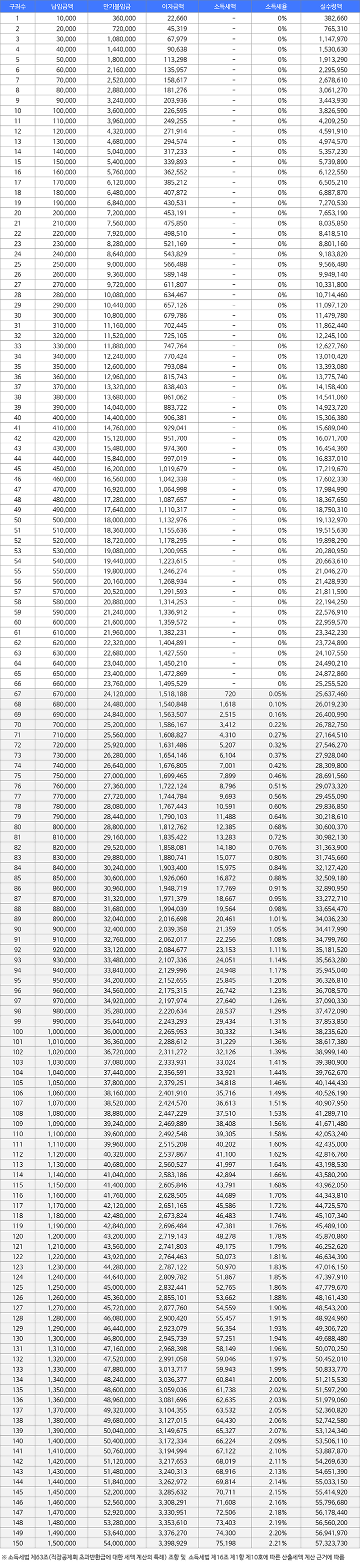 3년만기수령액