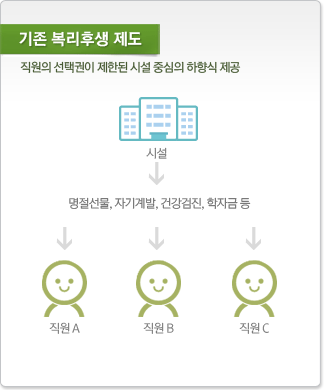 기존 복리후생 제도: 시설에서 명절선물, 자기계발, 건강검진, 학자금 등 일괄적으로 지정하여 하향식으로 직원에세 제공되어 직원의 선택권이 제한됐었습니다. 