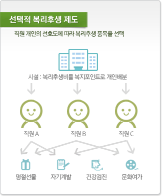 선택적 복리후생 제도: 시설에서 복리후생비를 복지포인트로 직원들에게 배분하여 직원 스스로 필요와 선호도에 따라 명절선물, 자기계발, 건강검진, 문화여가 등의 복리후생 품목을 선택하여 사용할 수 있습니다.