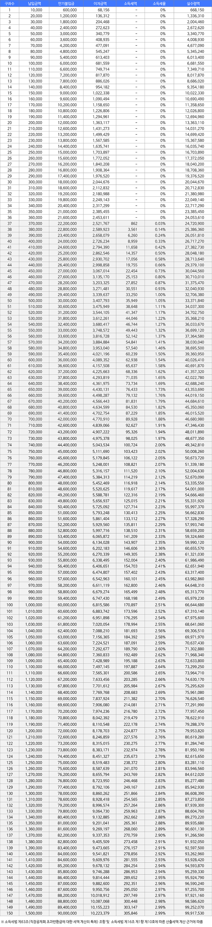 5년만기수령액