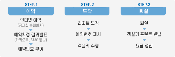 회원콘도이용절차 한화리조트