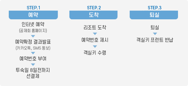 회원콘도이용절차 소노리조트